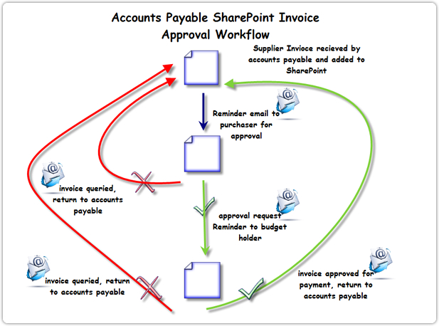 Payment Approval Process: Everything About Invoice Approvals